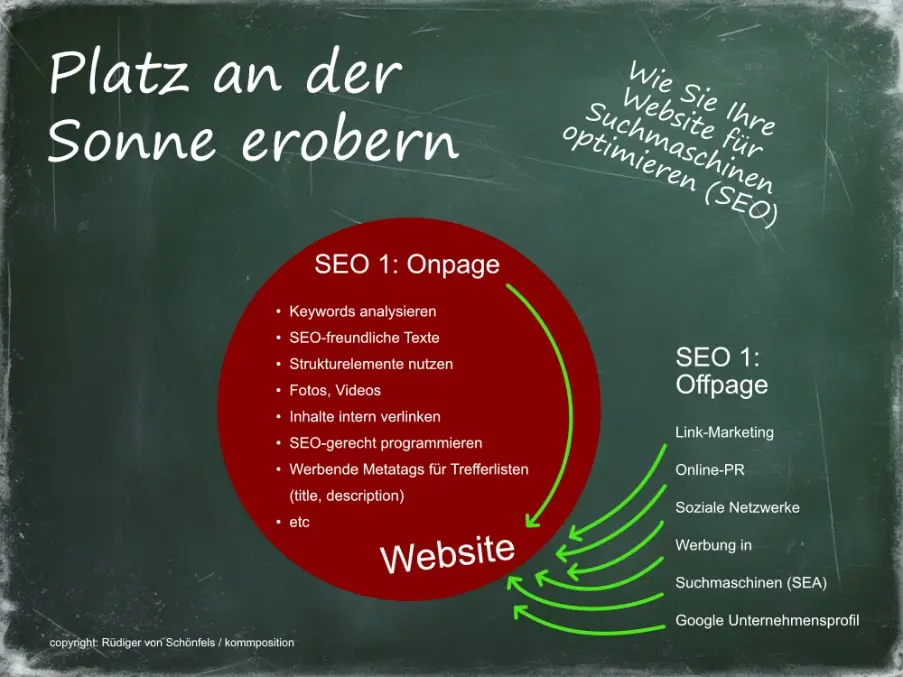 SEO: Wichtige Stellschrauben für die On-Page- und Off-Page-Suchmaschinenoptimierung SEO: Wichtige Stellschrauben für die On-Page- und Off-Page-Suchmaschinenoptimierung