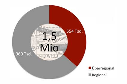 Fallbeispiel Pressearbeit: Verbraucherrat - Reichweit der erreichten Printmedien (Grafik)